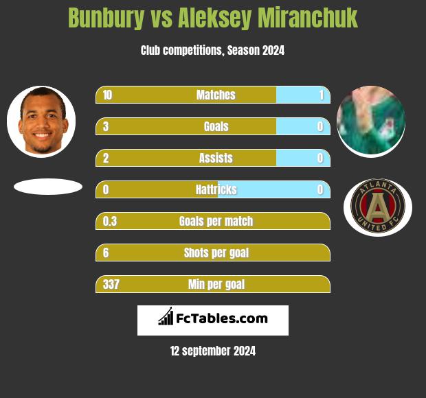 Bunbury vs Aleksiej Miranczuk h2h player stats