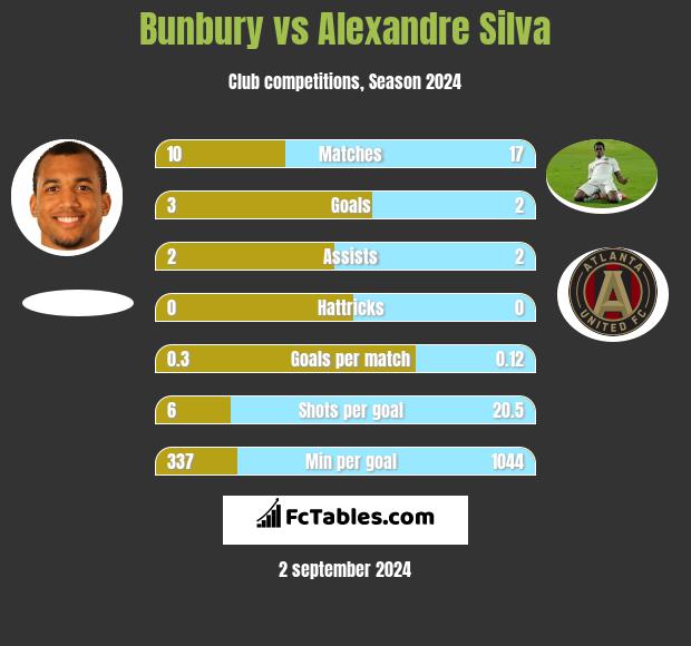 Bunbury vs Alexandre Silva h2h player stats