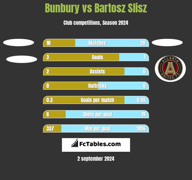 Bunbury vs Bartosz Slisz h2h player stats