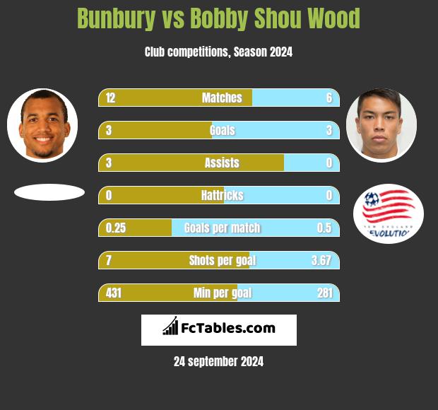 Bunbury vs Bobby Shou Wood h2h player stats