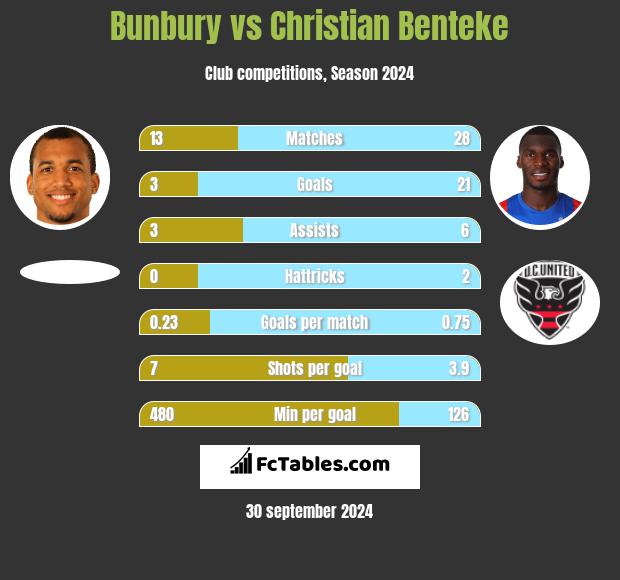 Bunbury vs Christian Benteke h2h player stats