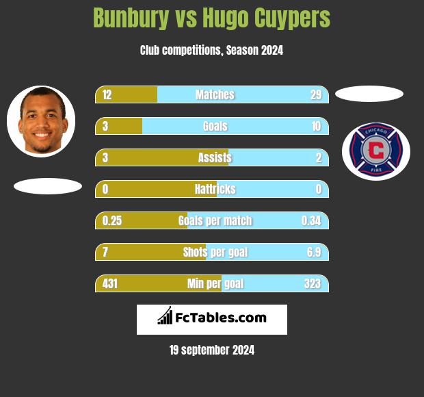 Bunbury vs Hugo Cuypers h2h player stats