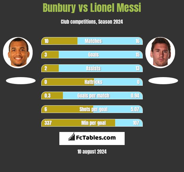 Bunbury vs Lionel Messi h2h player stats