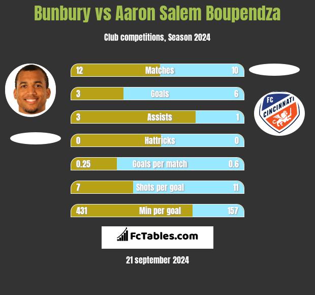 Bunbury vs Aaron Salem Boupendza h2h player stats