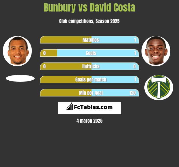 Bunbury vs David Costa h2h player stats