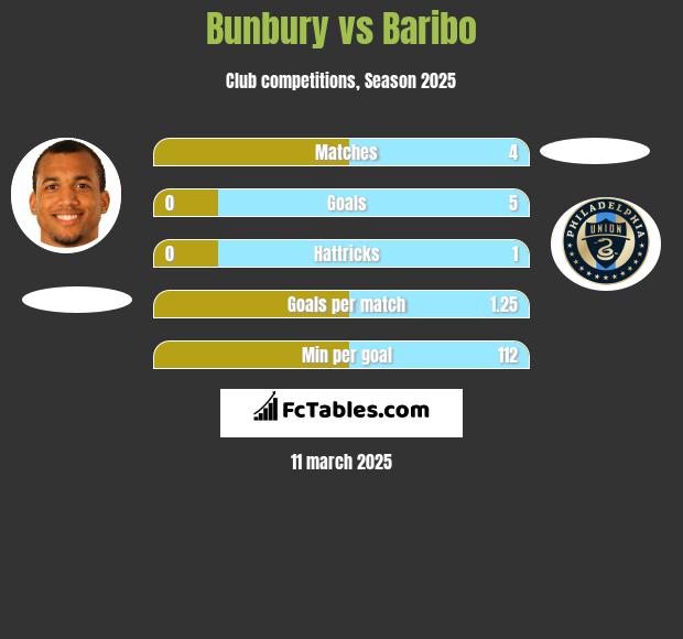 Bunbury vs Baribo h2h player stats