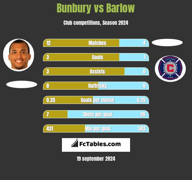 Bunbury vs Barlow h2h player stats