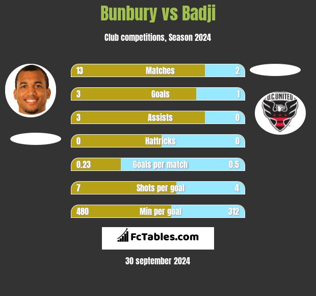 Bunbury vs Badji h2h player stats