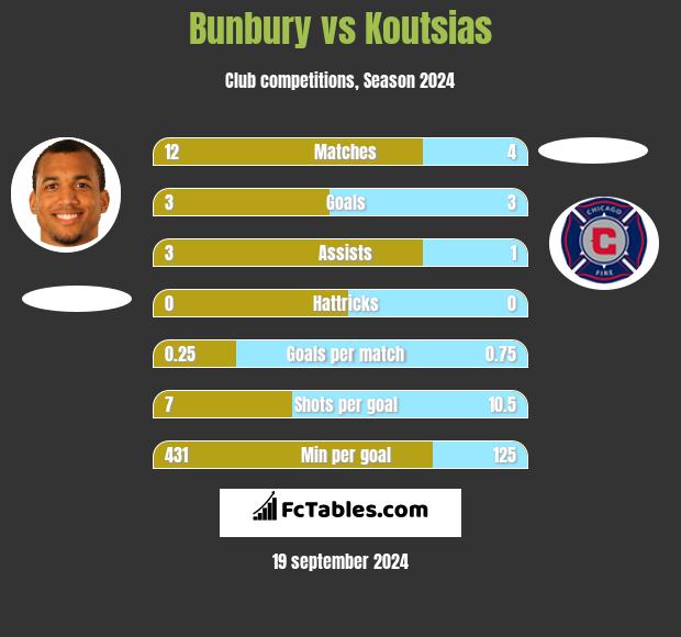 Bunbury vs Koutsias h2h player stats