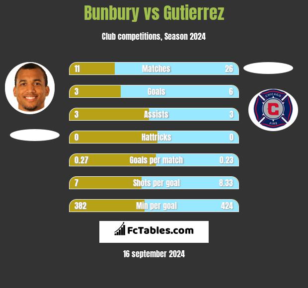 Bunbury vs Gutierrez h2h player stats