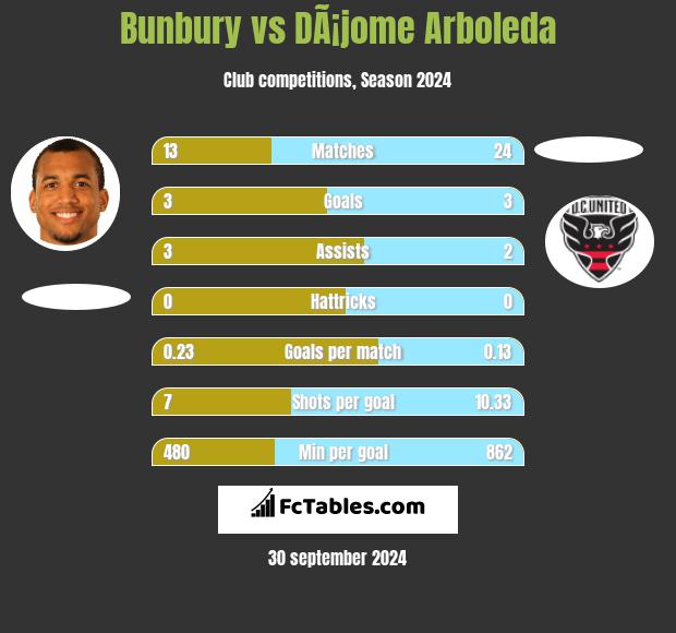 Bunbury vs DÃ¡jome Arboleda h2h player stats