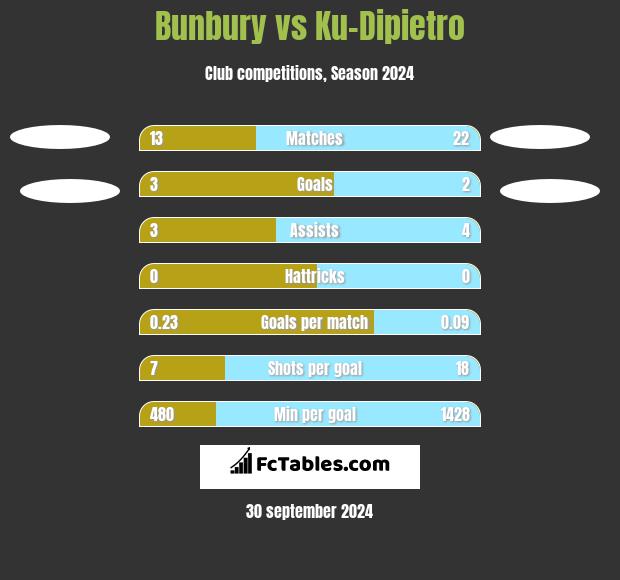 Bunbury vs Ku-Dipietro h2h player stats