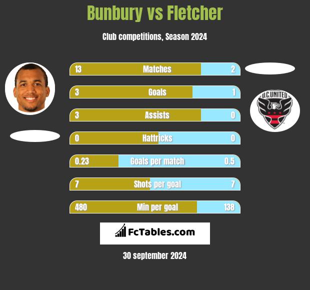 Bunbury vs Fletcher h2h player stats