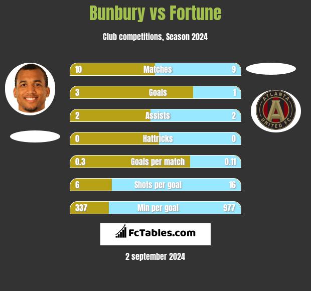 Bunbury vs Fortune h2h player stats