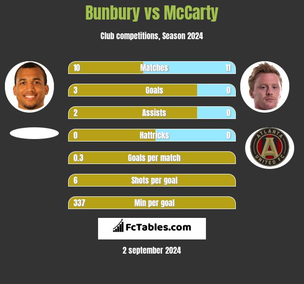 Bunbury vs McCarty h2h player stats