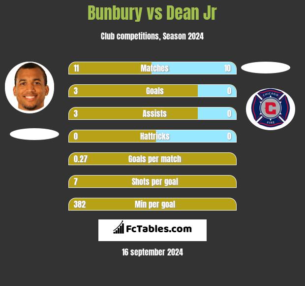 Bunbury vs Dean Jr h2h player stats