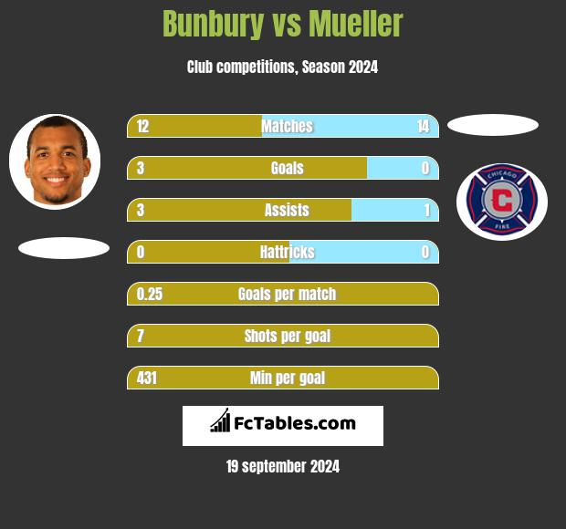 Bunbury vs Mueller h2h player stats