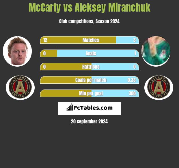 McCarty vs Aleksey Miranchuk h2h player stats