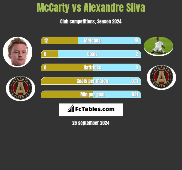 McCarty vs Alexandre Silva h2h player stats