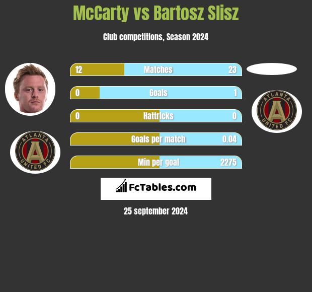 McCarty vs Bartosz Slisz h2h player stats