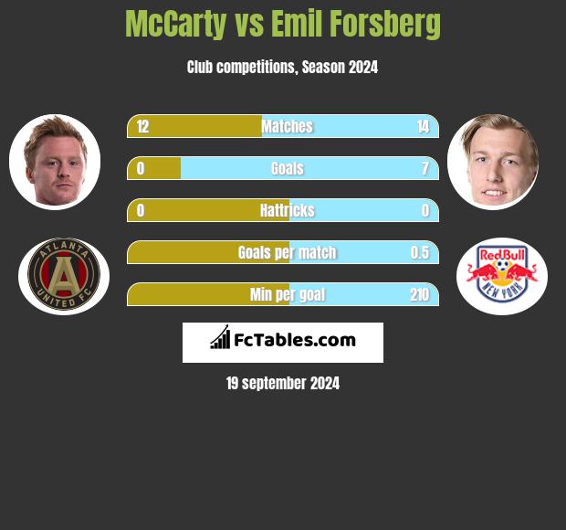 McCarty vs Emil Forsberg h2h player stats