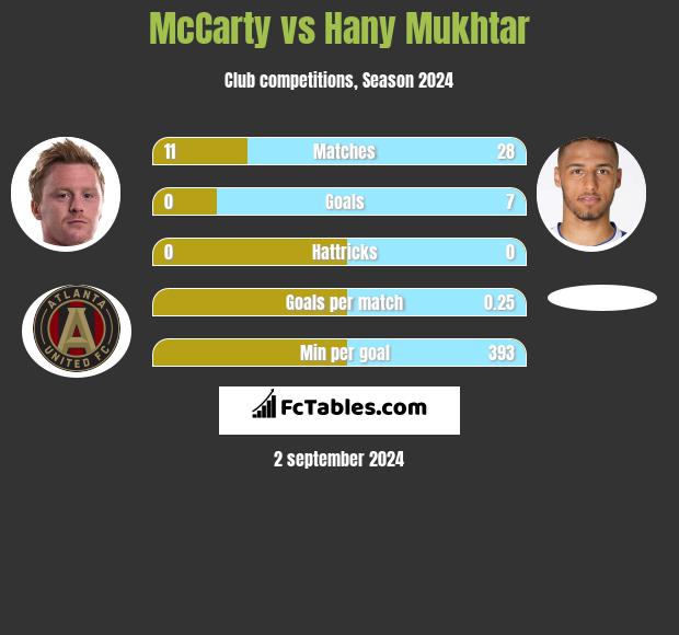 McCarty vs Hany Mukhtar h2h player stats