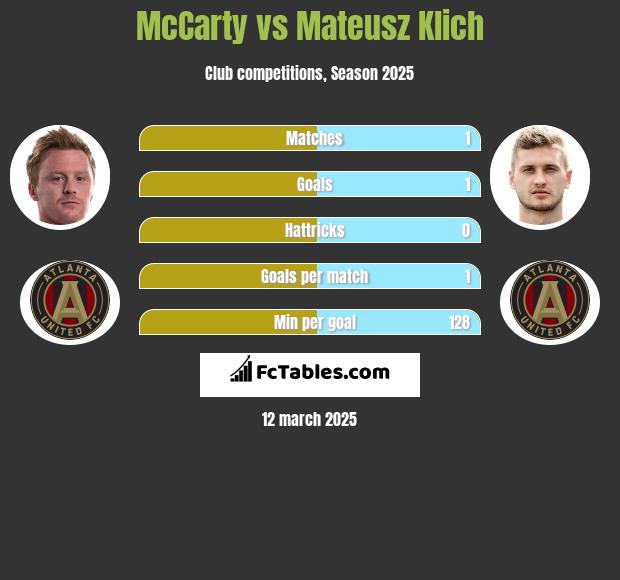 McCarty vs Mateusz Klich h2h player stats