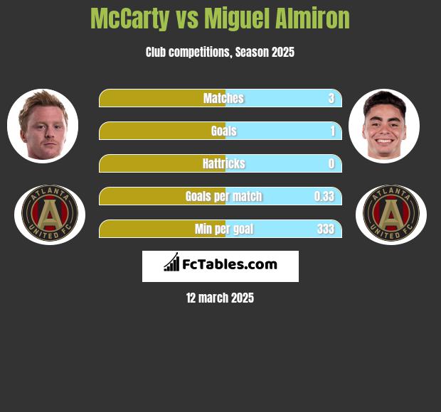 McCarty vs Miguel Almiron h2h player stats