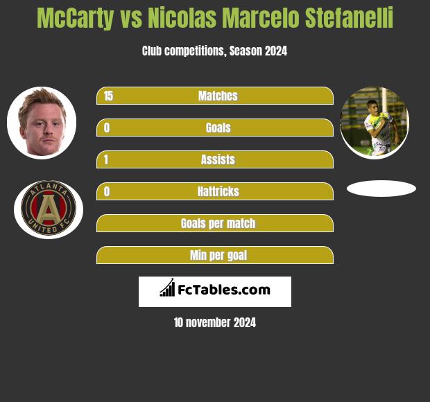 McCarty vs Nicolas Marcelo Stefanelli h2h player stats