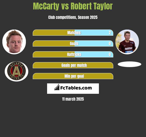 McCarty vs Robert Taylor h2h player stats