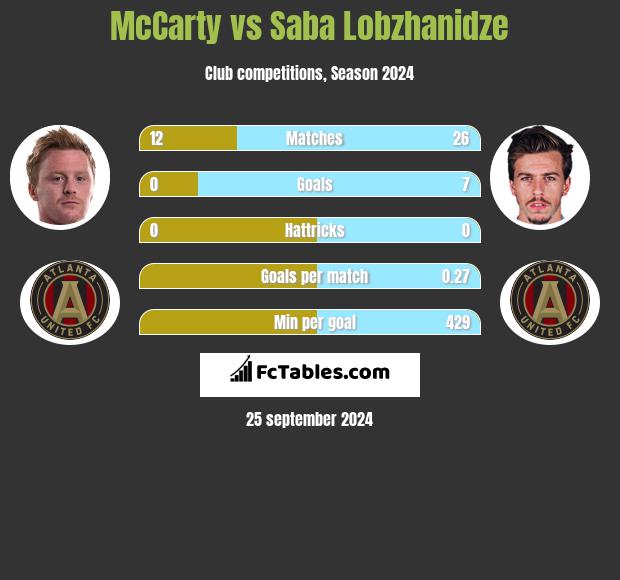 McCarty vs Saba Lobzhanidze h2h player stats