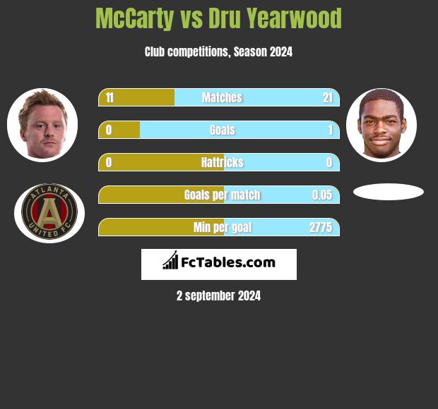 McCarty vs Dru Yearwood h2h player stats