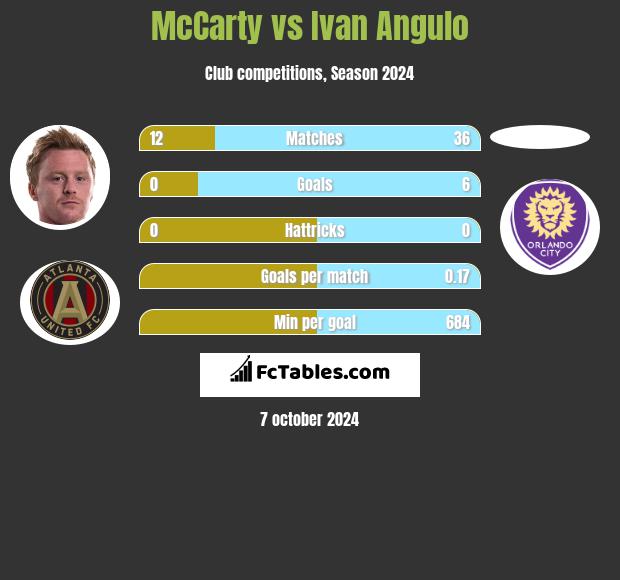 McCarty vs Ivan Angulo h2h player stats