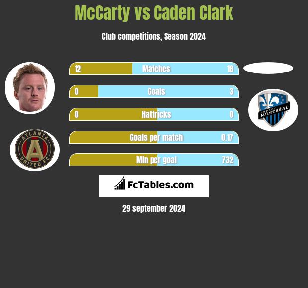 McCarty vs Caden Clark h2h player stats