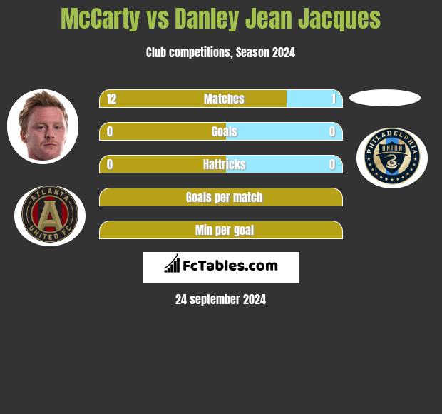 McCarty vs Danley Jean Jacques h2h player stats