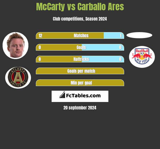 McCarty vs Carballo Ares h2h player stats