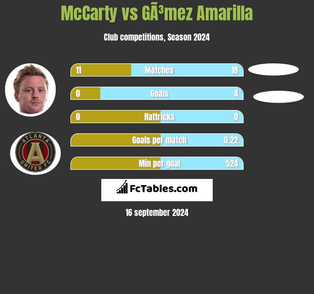 McCarty vs GÃ³mez Amarilla h2h player stats