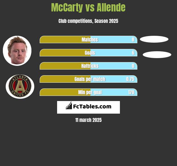 McCarty vs Allende h2h player stats