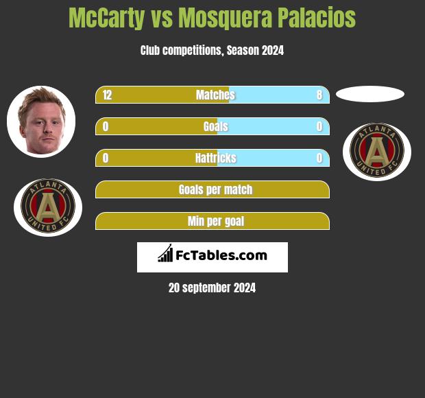 McCarty vs Mosquera Palacios h2h player stats