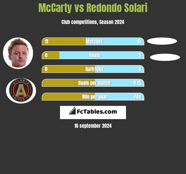 McCarty vs Redondo Solari h2h player stats