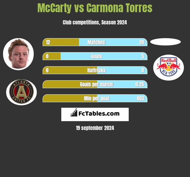 McCarty vs Carmona Torres h2h player stats