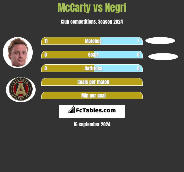 McCarty vs Negri h2h player stats