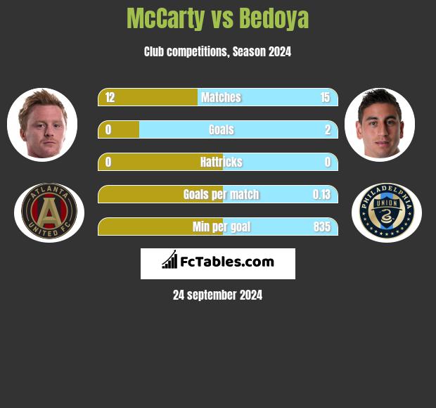 McCarty vs Bedoya h2h player stats