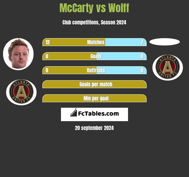 McCarty vs Wolff h2h player stats