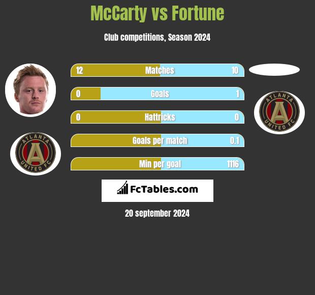 McCarty vs Fortune h2h player stats