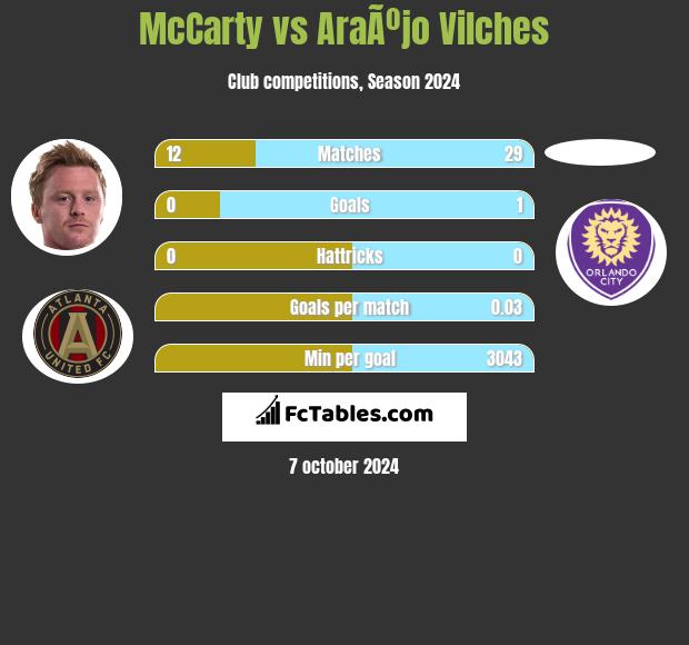 McCarty vs AraÃºjo Vilches h2h player stats