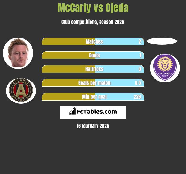 McCarty vs Ojeda h2h player stats