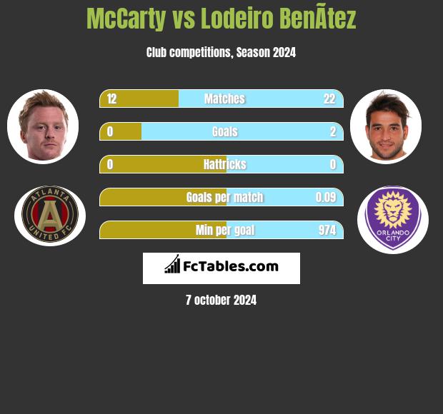 McCarty vs Lodeiro BenÃ­tez h2h player stats