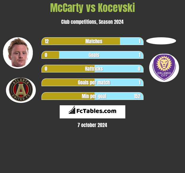 McCarty vs Kocevski h2h player stats