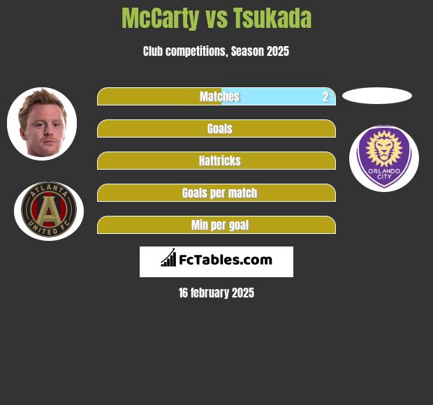 McCarty vs Tsukada h2h player stats